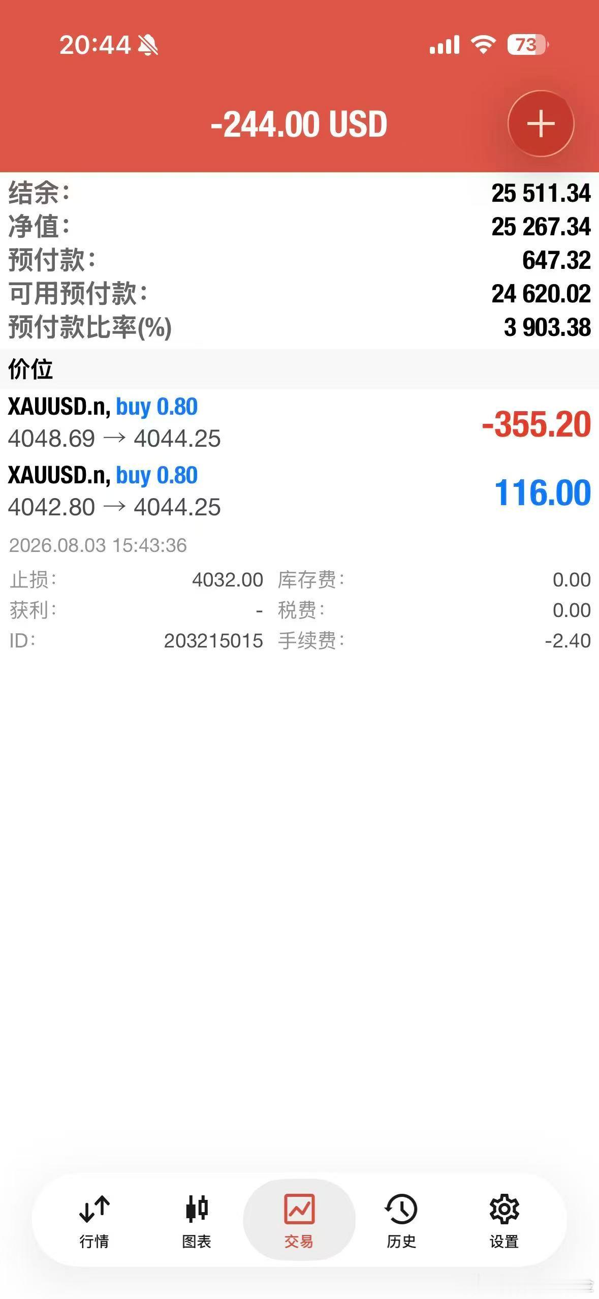 外汇黄金 跳空高开的缺口已经回补！补了多单的，单子一起损放4032位置！目标先看