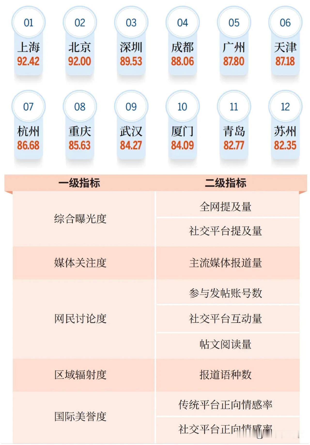 成都又整个第四！这是中国日报社和清北两座院校联合发布的《中国城市国际传播影响力报