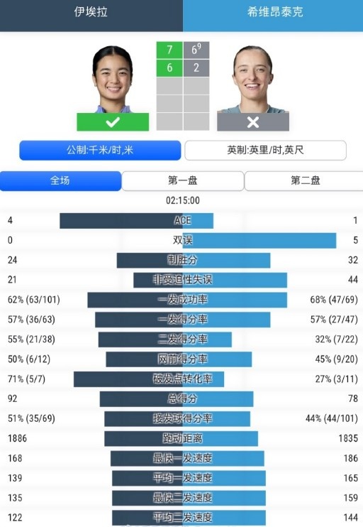 卫冕冠军出局！埃拉2-0淘汰斯瓦泰克，晋级温网16强，将战保利尼