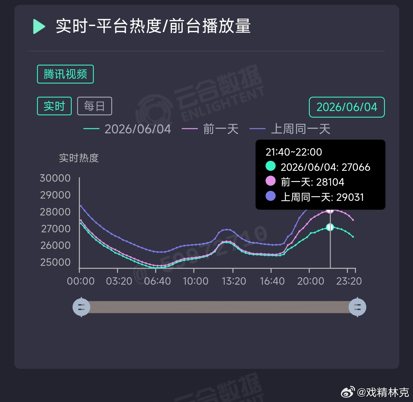 主角昨日云合推测4800万上下。