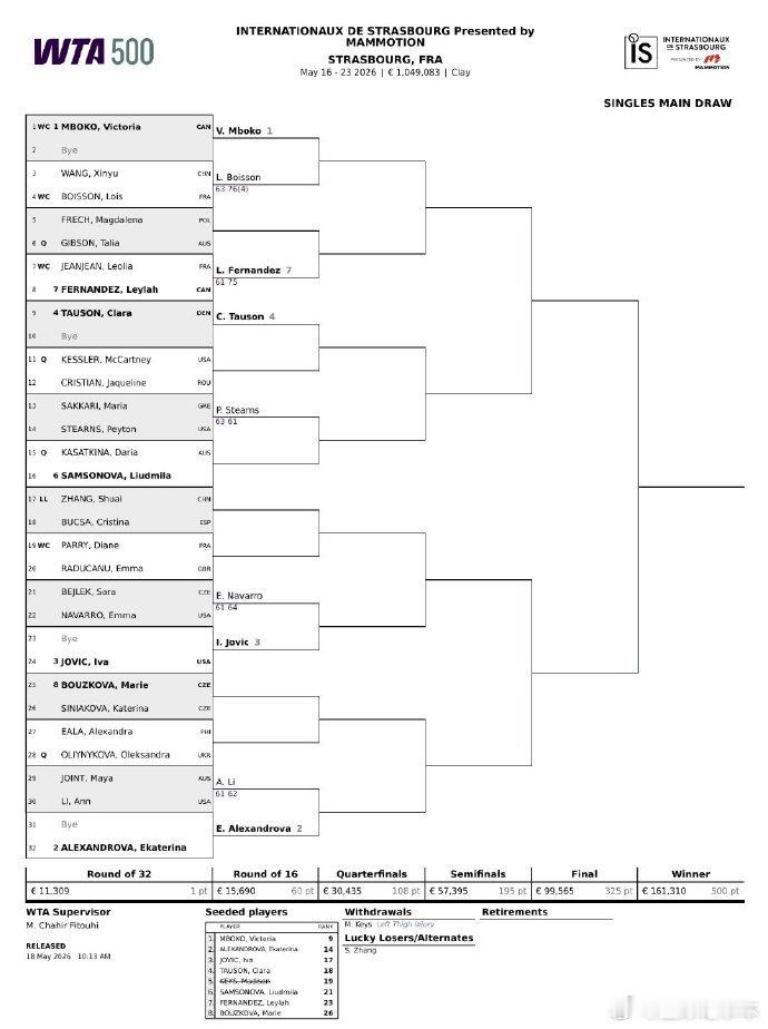 凯斯退赛张帅递补凯斯因伤退出WTA500斯特拉斯堡站，张帅以幸运落败者身份替补入