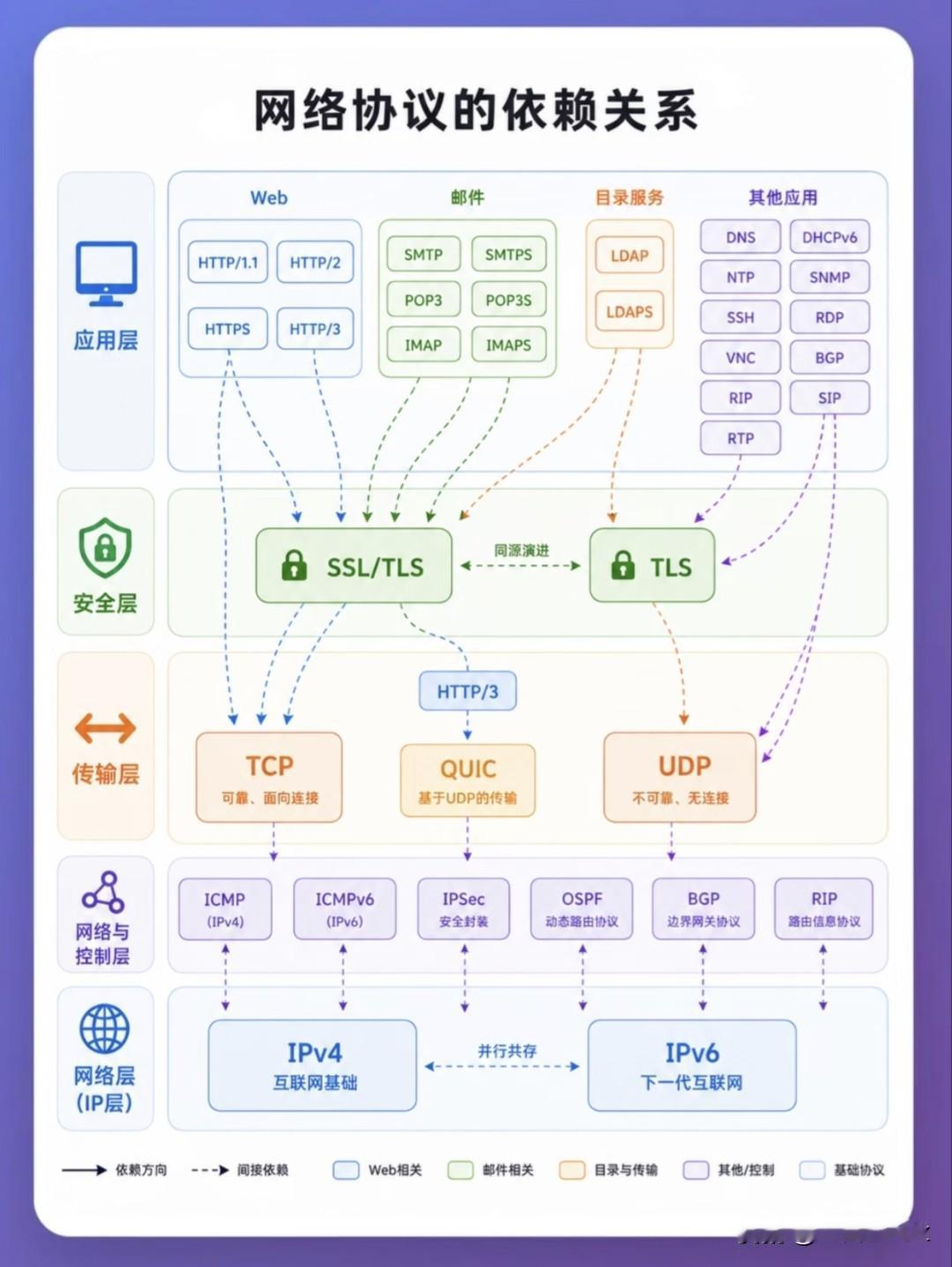 网络协议栈！