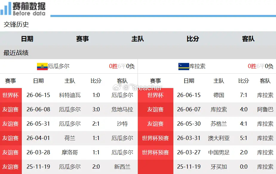 赛事前瞻：厄瓜多尔VS库拉索 新军实力有限，厄瓜多尔轻松拿分北京时间6月21日上