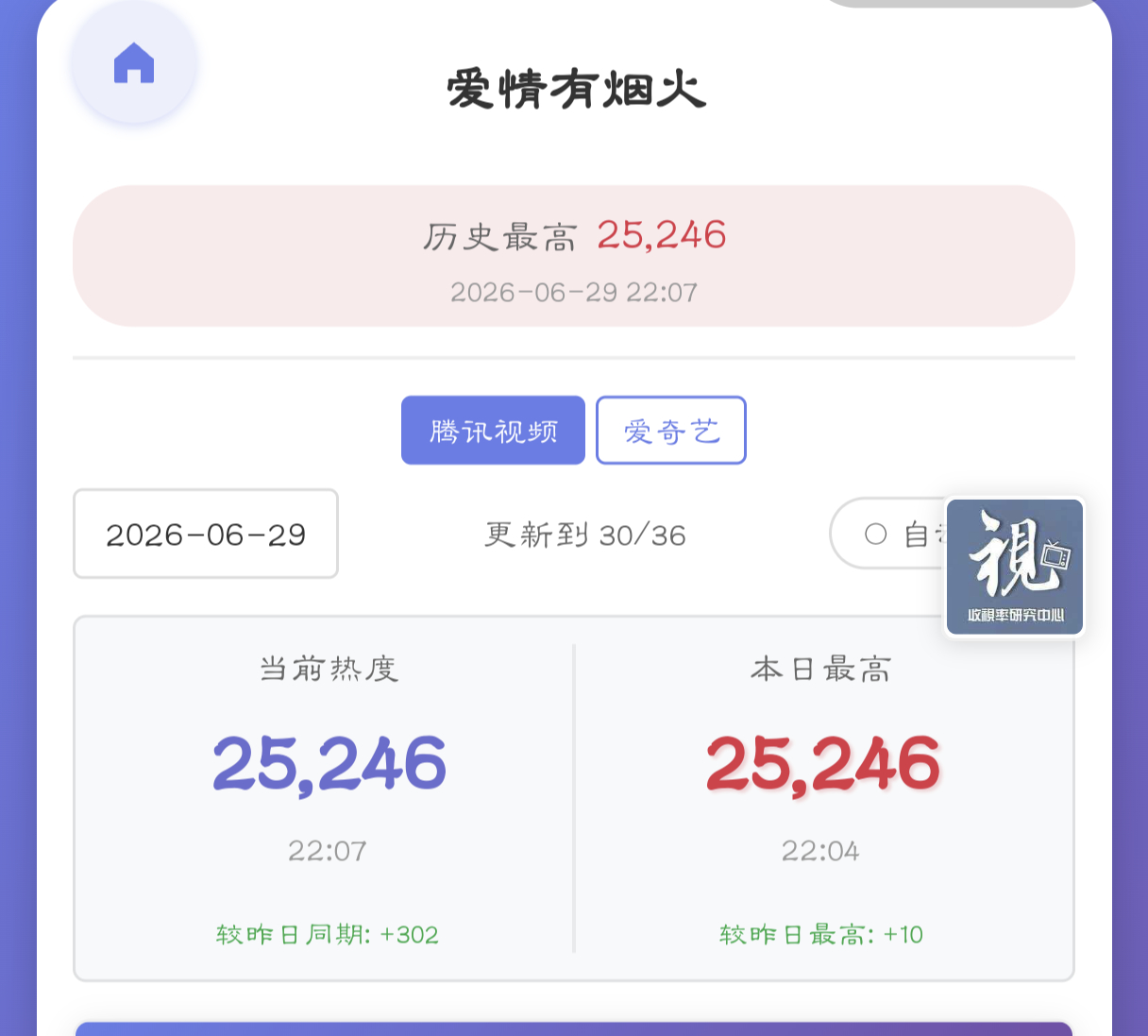🐧25246平了昨天的新高 大家努力再来一跳！！！🥝新高6930 大家冲70