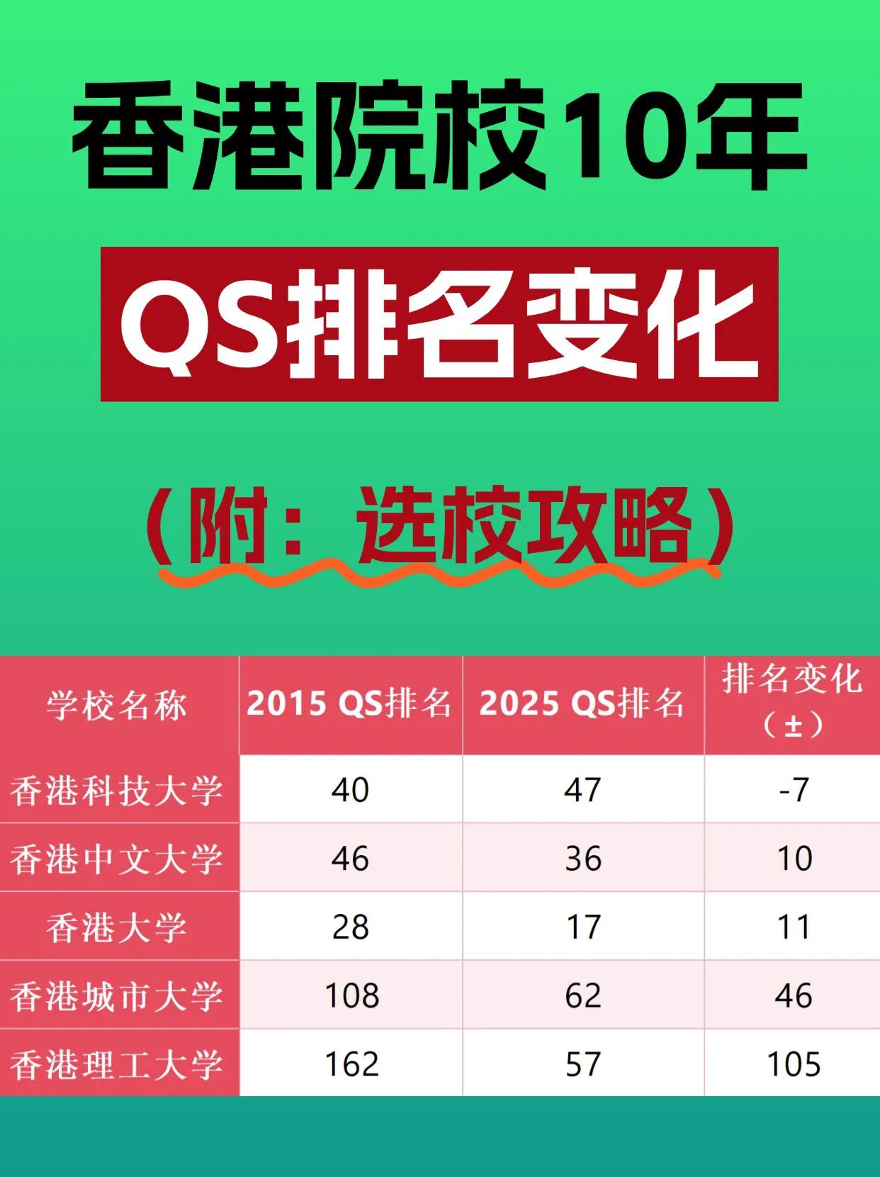 🌟 【港校QS排名大地震！黑马杀疯了！】 🌟

🏆 香港科技大学
QS排名