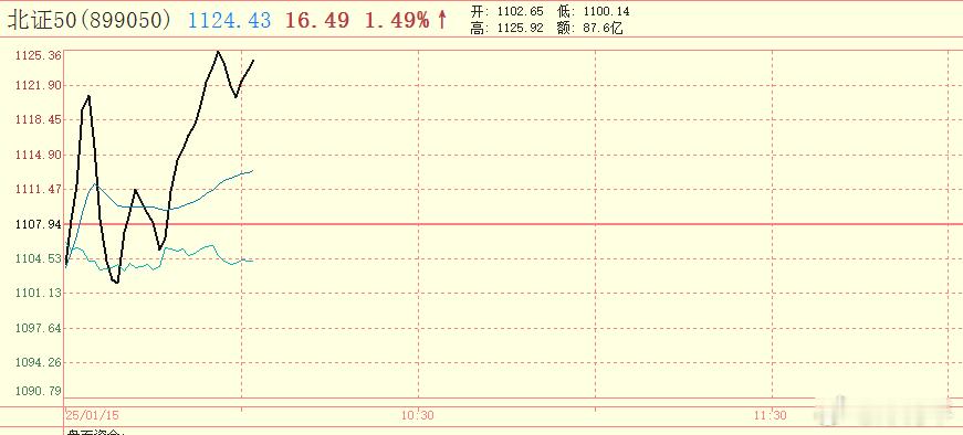 北证50，前天一天的成交量是100亿不到，现在30分钟的成交量都快到100亿了。