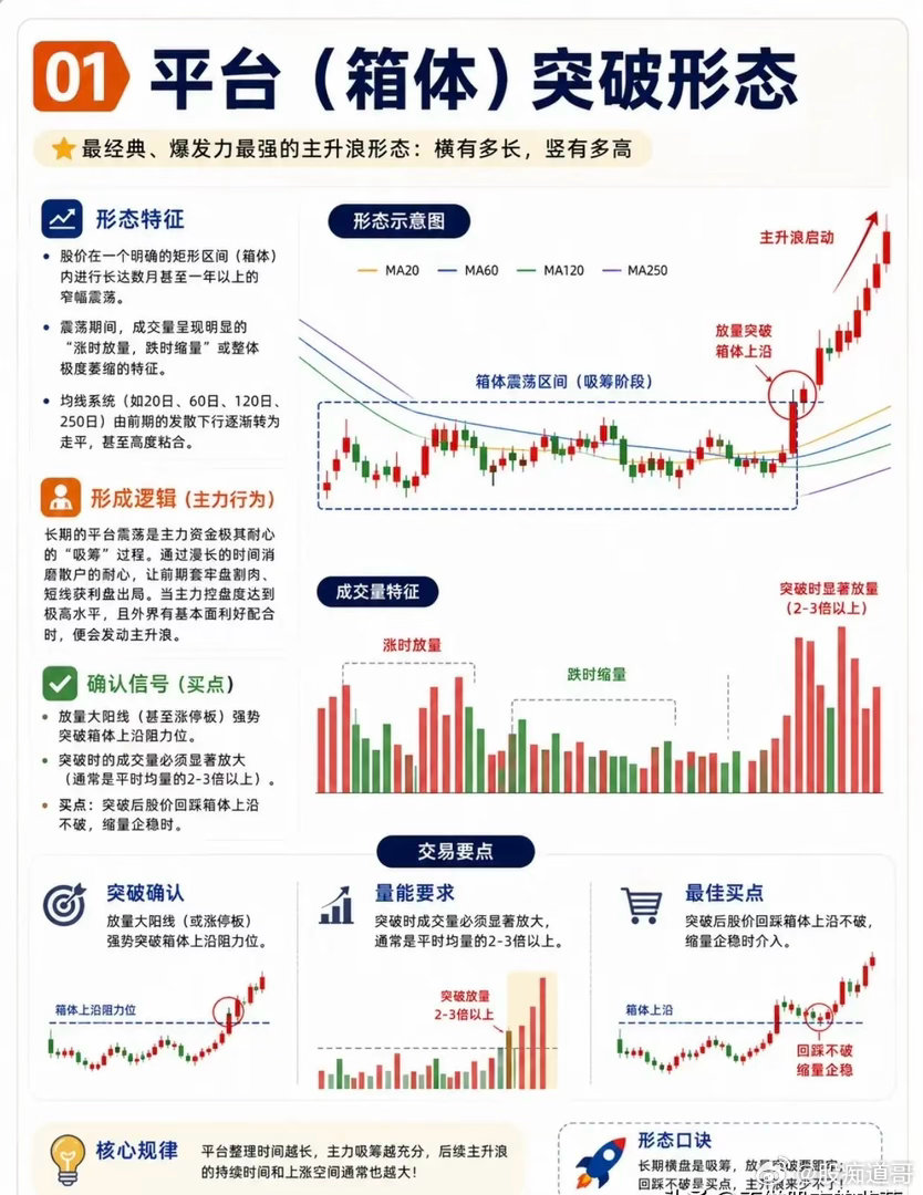 抓主升浪不用盲目追高，吃透四种经典形态就足够不少交易者一直有个困惑：明明买到了强