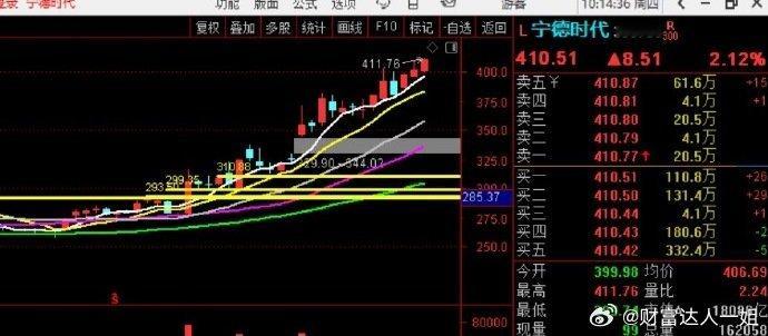 宁王，30%+继续新高！！！ ​​​股票[超话] ​​​