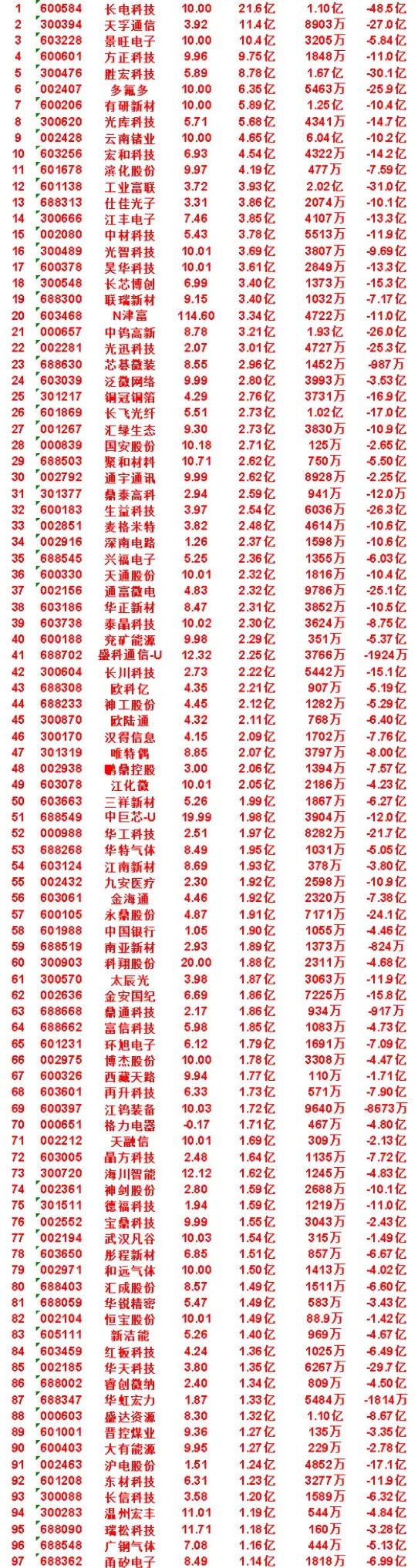8月6日收盘，主力，已经卖出的名单：协创数据：净流出 4.18亿，中单流出 20