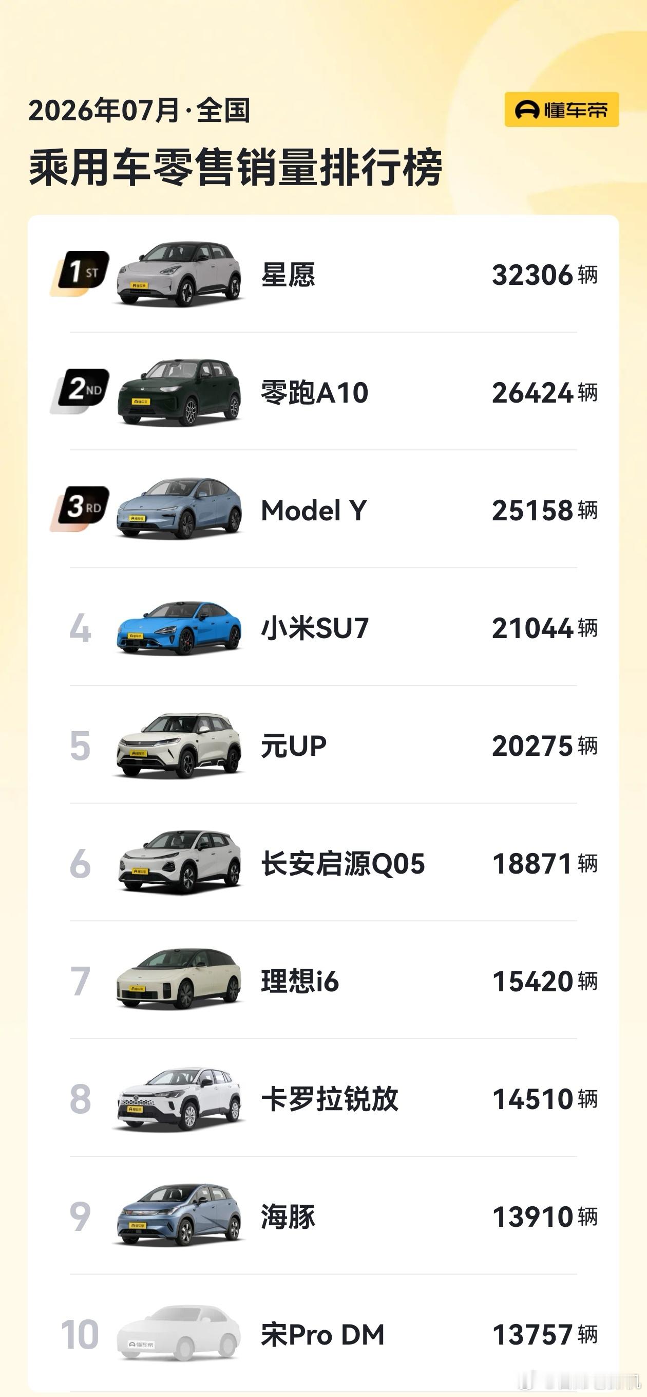 7月销量前十仅一款燃油车 这个不意外，而且可以肯定的是，很快前十中，就一款纯油车