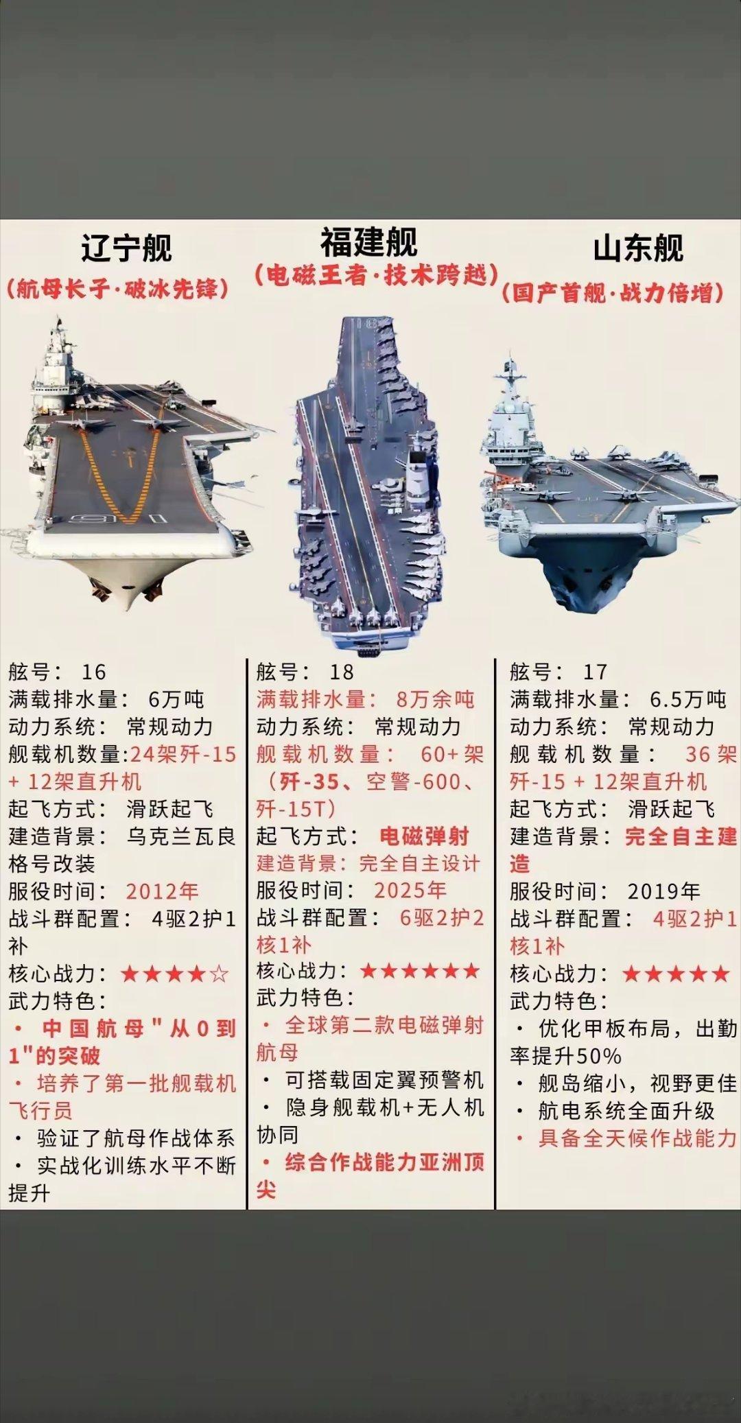 三大艘航母示意图对比。 