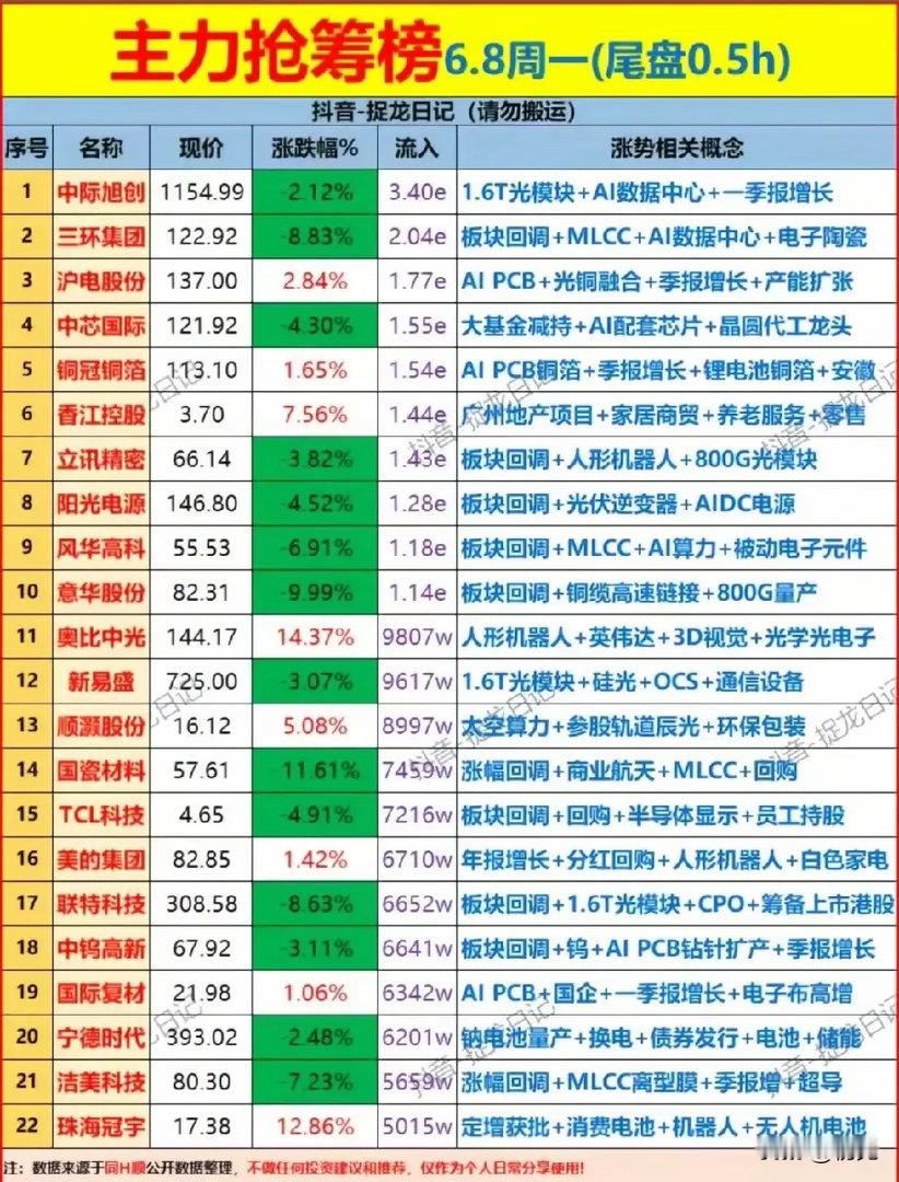 尾盘半小时主力逆势抢筹榜：AI硬件龙头回调遭资金低吸6月8日大盘全天大跌，多数个