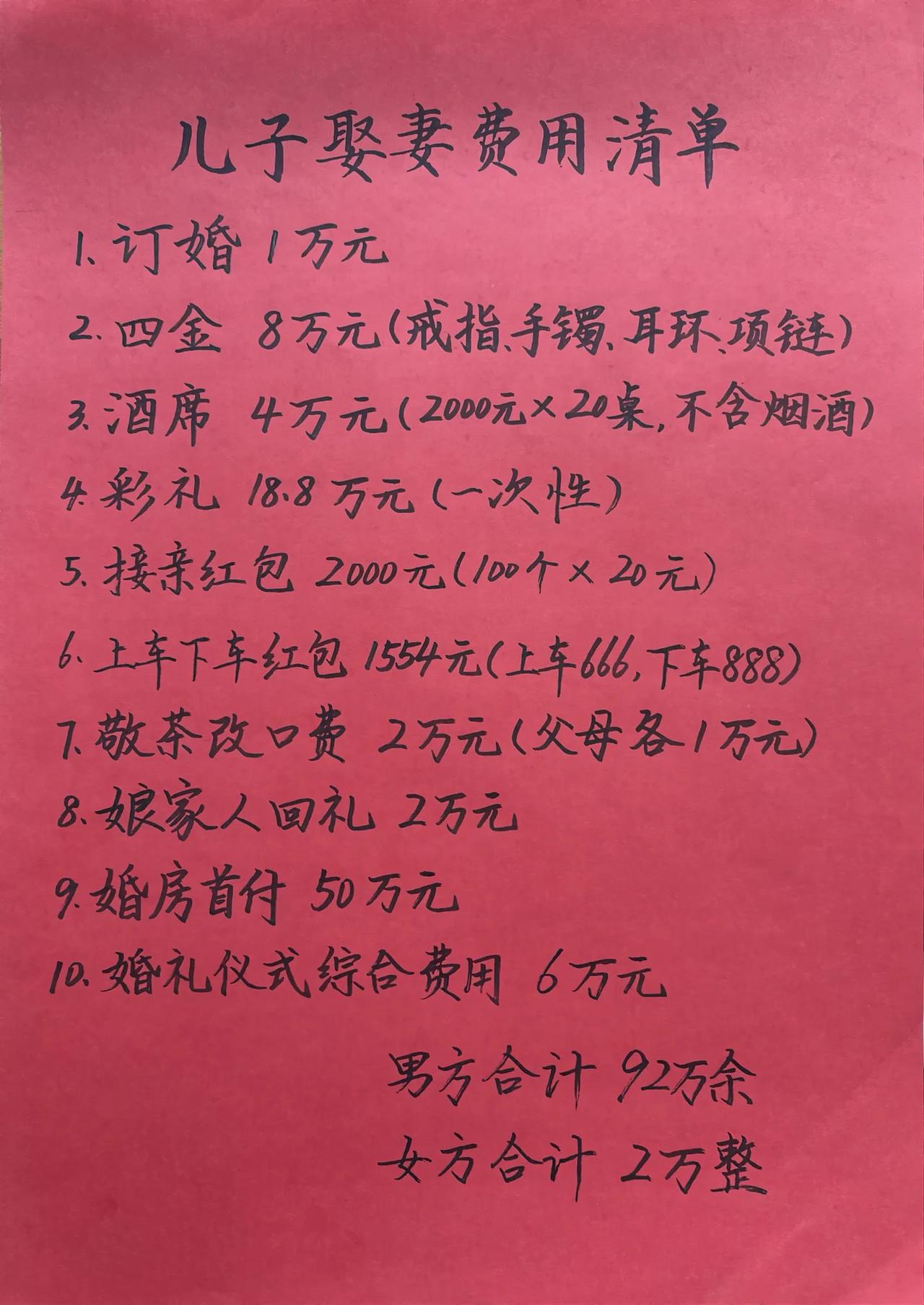 家长统计儿子娶媳妇花销清单，彩礼一次性18.8万不算车房男方总合计92万。

1