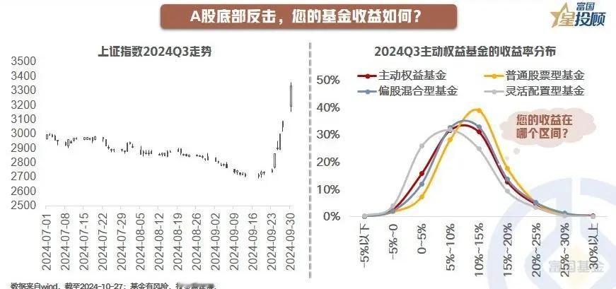 #基金投顾# 【星动1h】主动权益基金三季报大揭秘！（一）

A股底部反击，您的