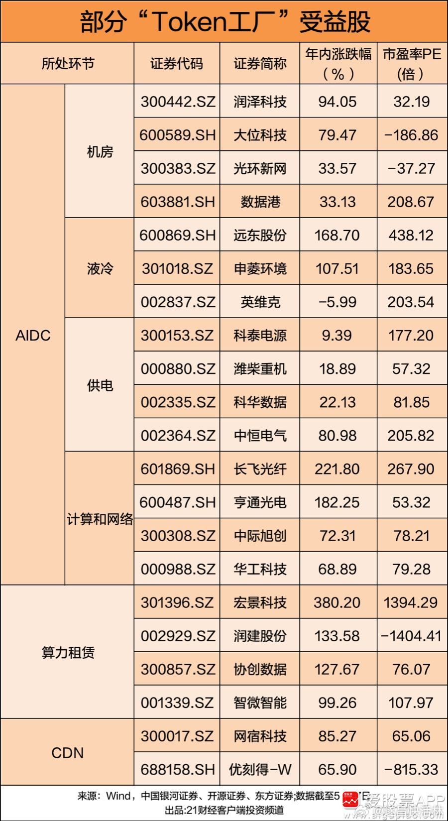 a股 算力 【“算力网要来了”冲上热搜 A股龙头将建“Token工厂” 受益股一