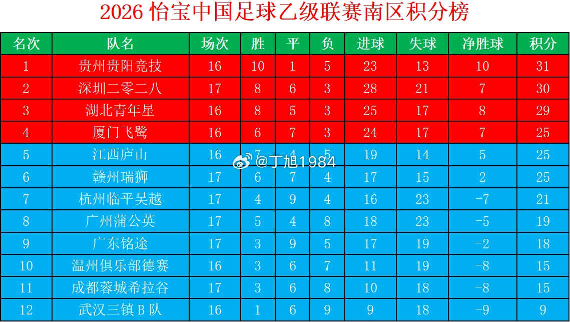 2026怡宝中乙联赛第17轮南区积分榜中乙联赛大连可为大连英博b队中乙联赛