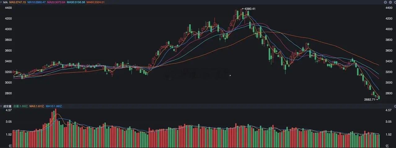 创业板指数属于近一个月的重灾区，9月22日的高点在3472点，而昨天的低点在26