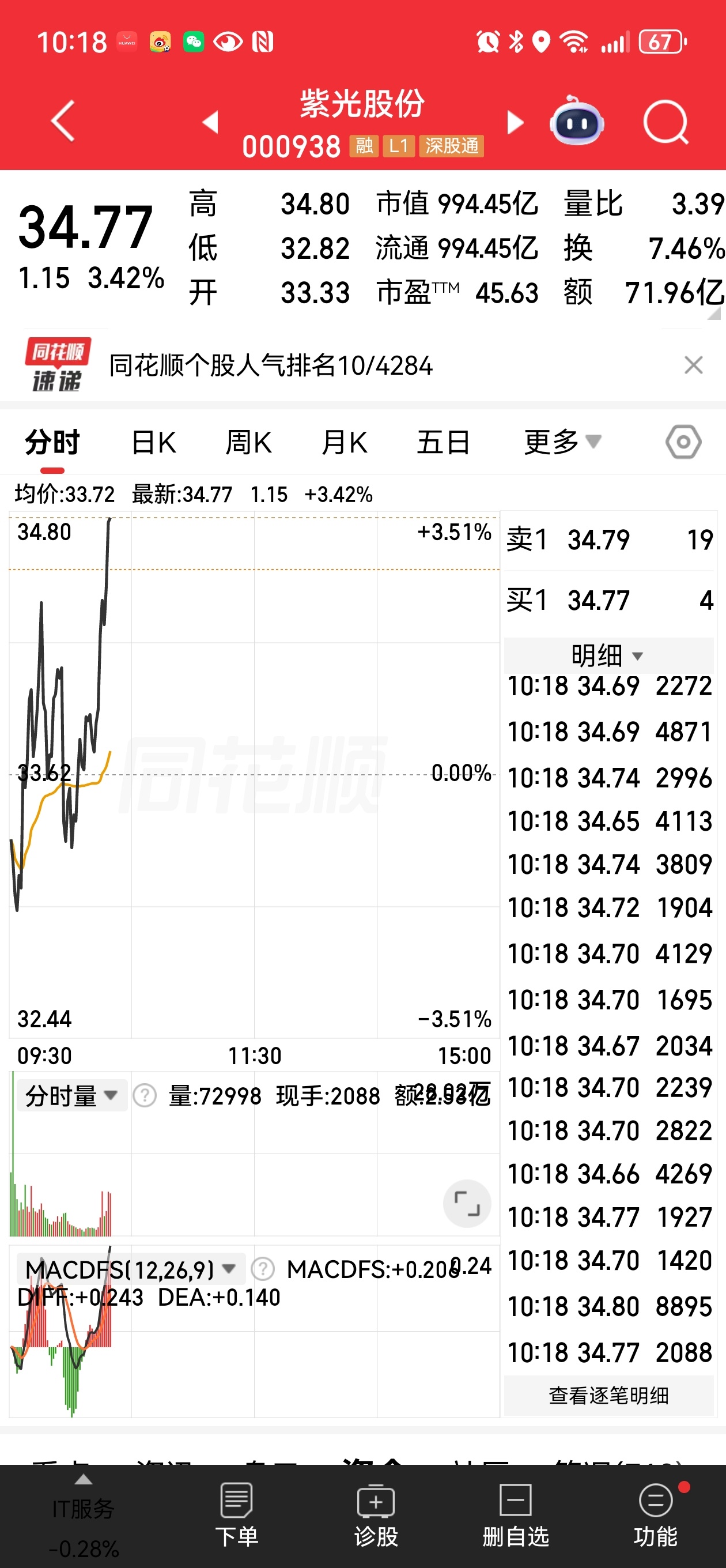 在紫光股份里看大资金的厮杀。它其实就是缺个财报预告。使得一些资金有些犹豫，不像浪