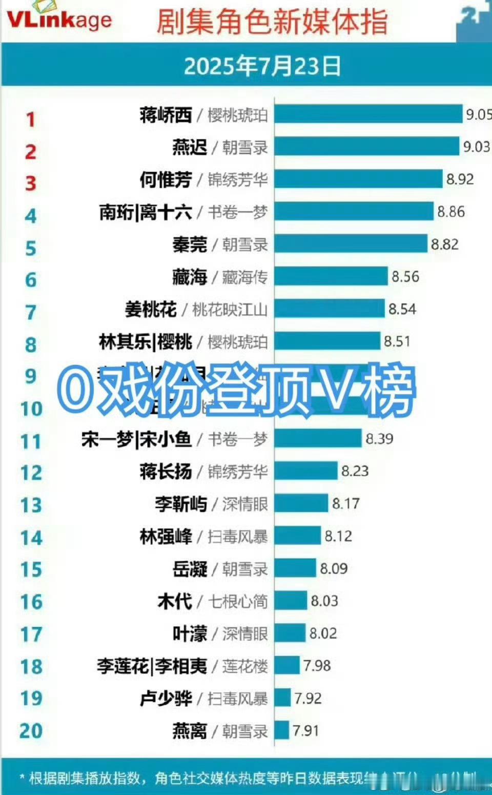 樱桃琥珀张凌赫戏份张凌赫0戏份封顶v榜，这个蒋峤西真的励志啊！这剧感觉唯一的热点