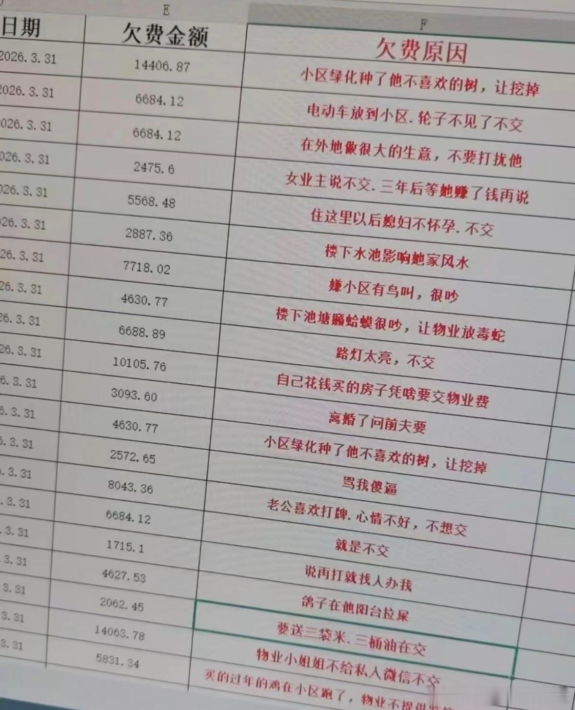 物业费的欠费原因： 