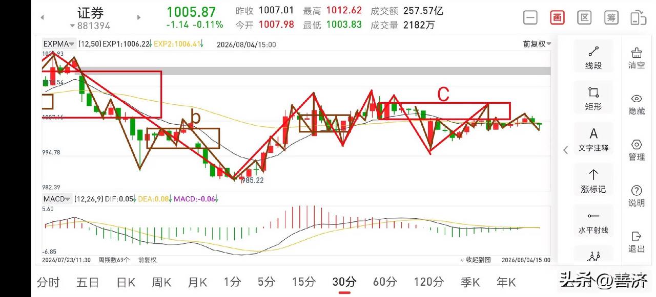 证券板块晚评（2026.8.4）
今天市场还是比较强势的，尤其深指和双创拉出中阳