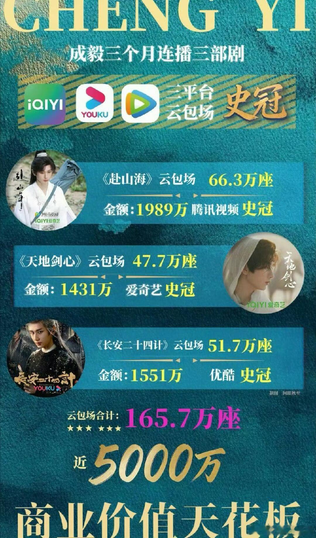 成毅粉丝都是真有钱！三个月三部剧云包场165.7万座，直接氪金近5000万 
