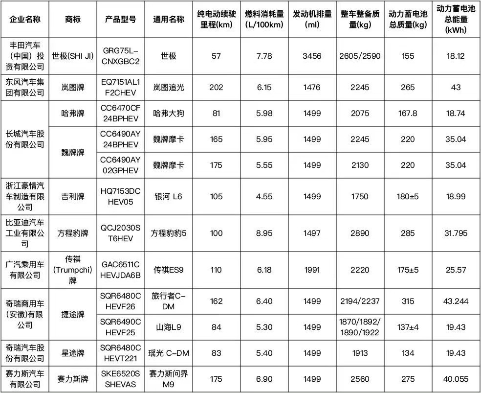 他来了他来了，他带着百公里油耗6.9L走来了。华为问界M9已经登陆工信部耗能：百