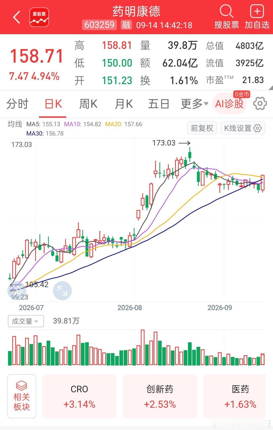 创新药需要注意，药明康德上周破位，今天直接强行拉回去了，这走势确实让人想不到，一