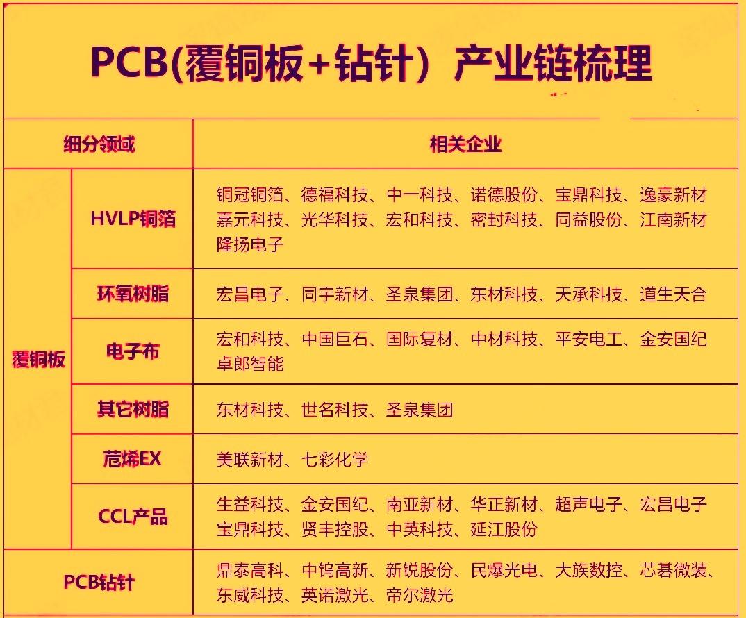 PCB概念股今天再次大爆发。其中覆铜板和钻针相关个股表现更显强势。覆铜板是PCB