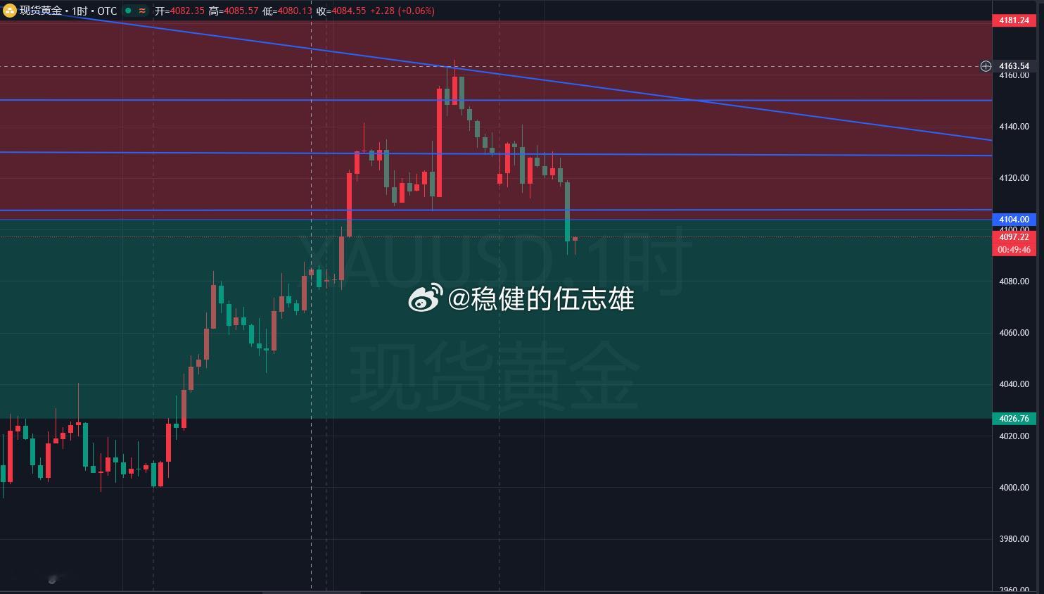 黄金4090多抵达4097拿下70点幸福这就是心跳的感觉吗？咱也是越活越回去了，