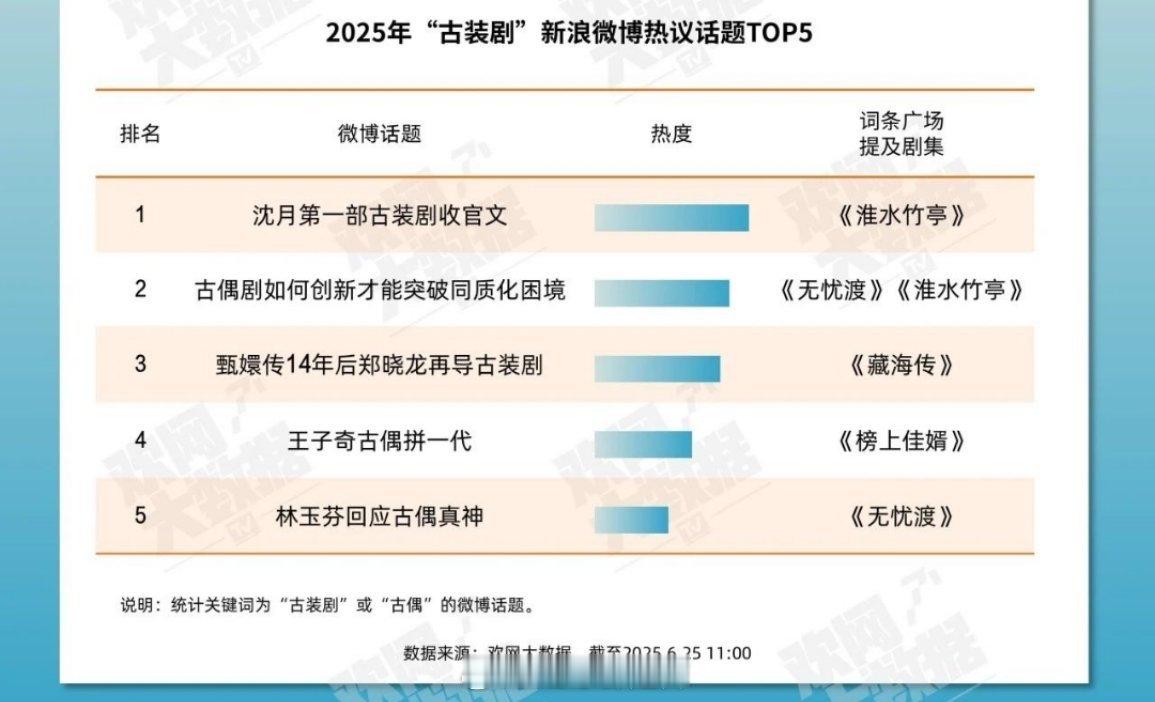 2025上半年古装剧微博热议话题前五 ​​​