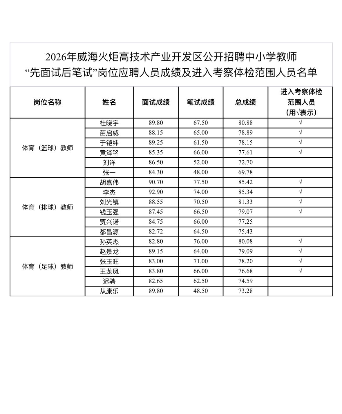 名单已出！威海教师招聘考察体检名单公示

📌 发布单位: 威海火炬高技术产业开
