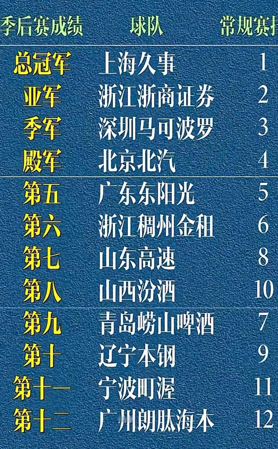 本赛季最终排名。山西男篮连续第二个赛季进入八强，是队史首次，再加上一个杯赛亚军，