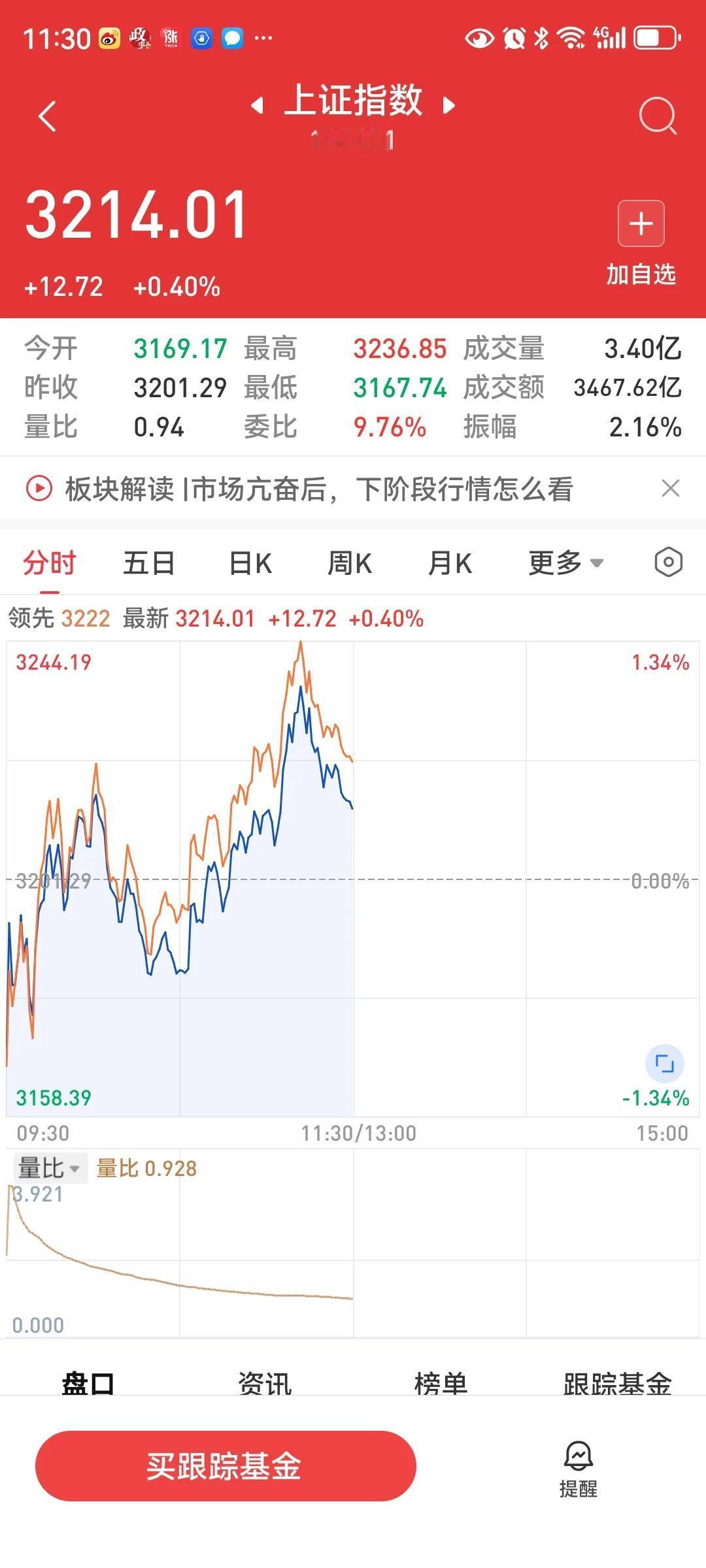 中午收盘，大盘低开高走，涨12.72点，涨幅0.4%，两市成交额9035亿元，与