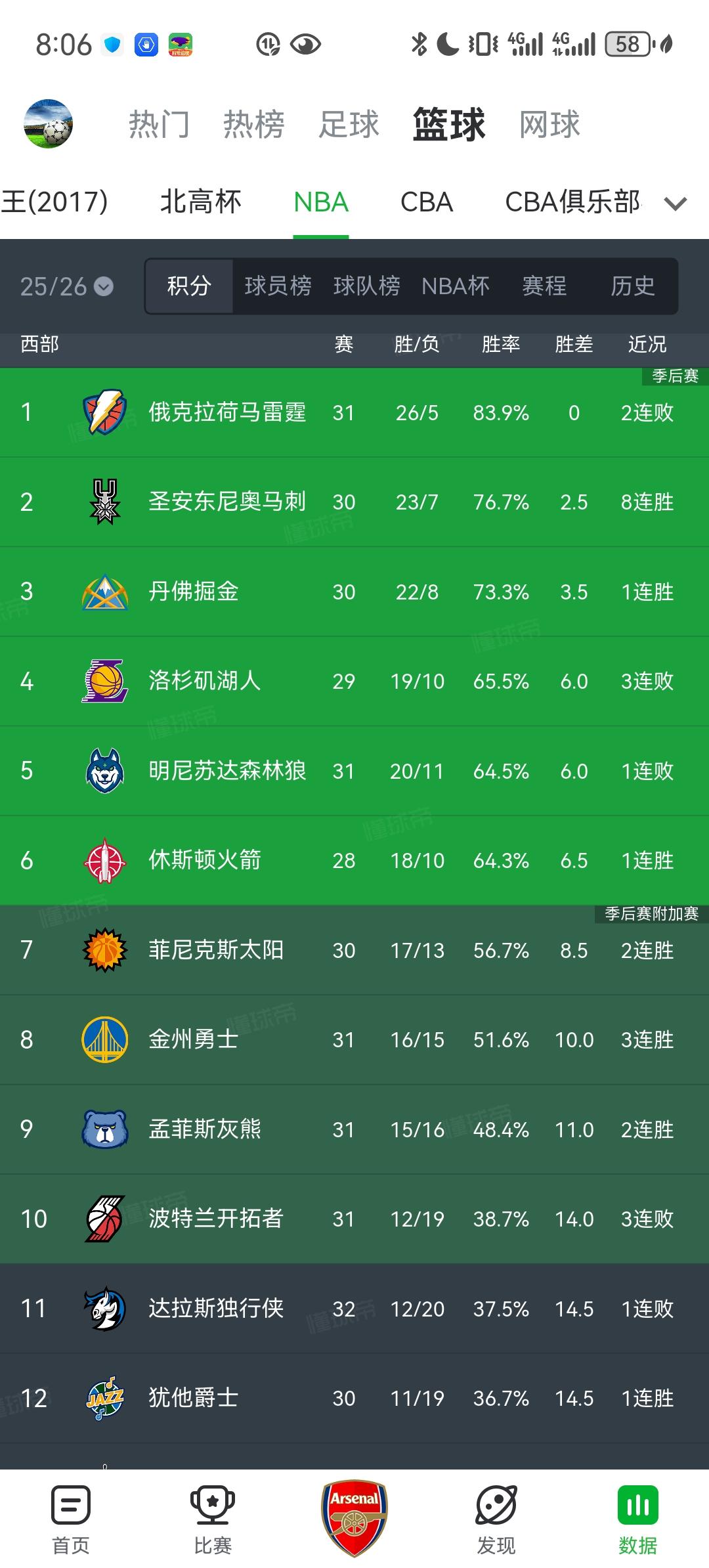 NBA今年变天了！西部马刺已经逼近榜首了，只差雷霆2.5个胜场了。东部活塞更是坐