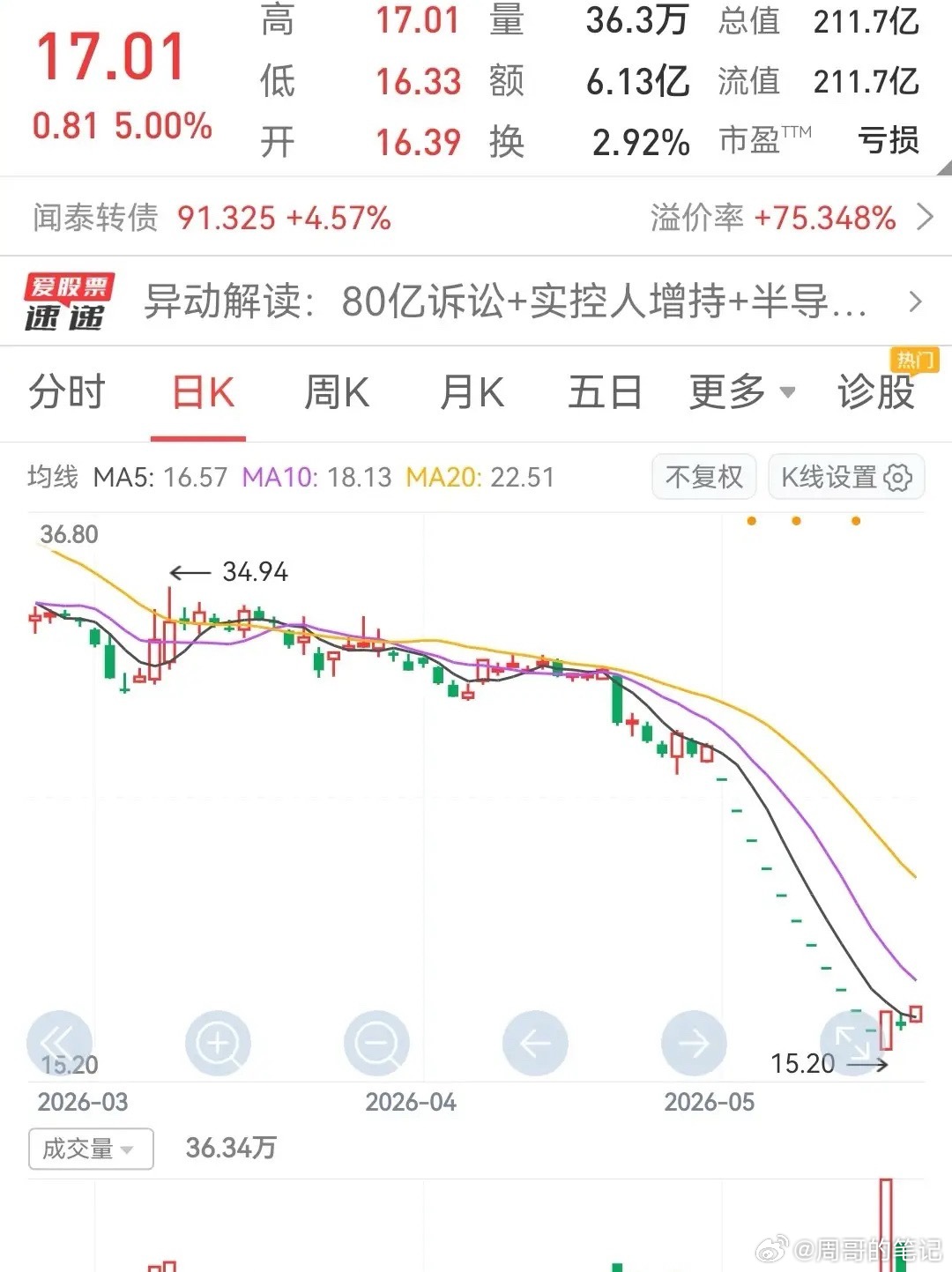 惨烈的半导体股票莫非于曾经千亿龙头*ST闻泰11个跌停后今天好不容易涨停，现在又