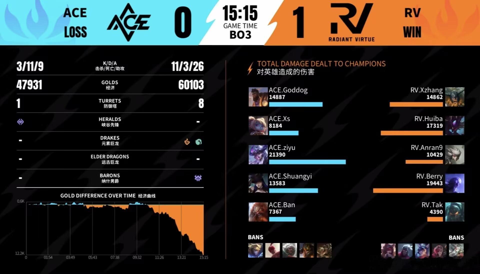 英雄联盟手游赛事 ACE 0-1 RV｜MVP RV.Huiba螳螂。RV持续寻