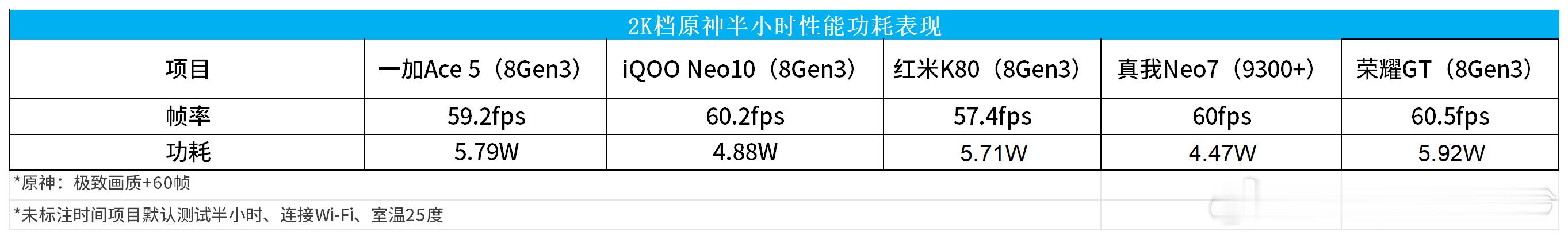 2K档（红荣加真酷）原神游戏实测：iQOO Neo10/红米K80/荣耀GT/一