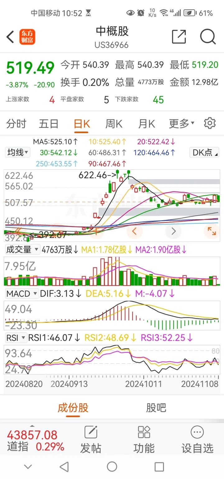 深夜传来三大重要消息，可能影响下周A股相关走势。今晚中概股出现大幅调整，目前大跌