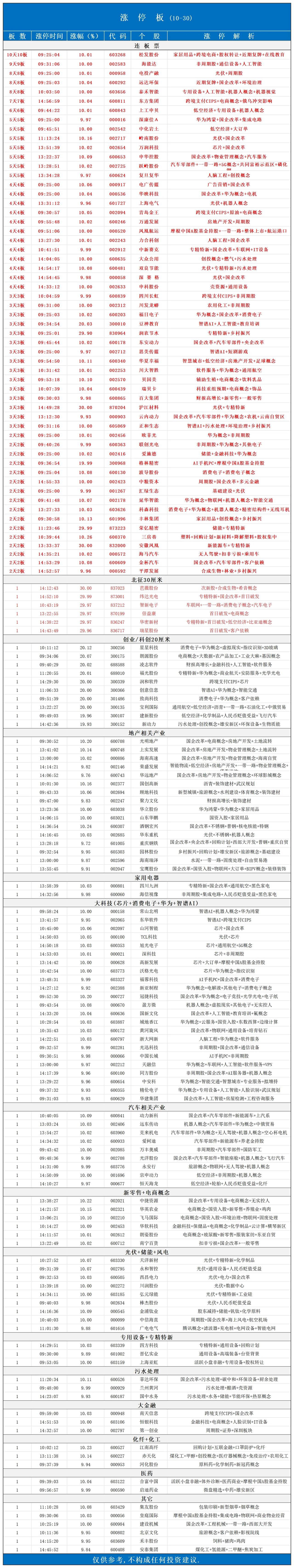 10月30日，全天个股涨停。
大盘踩了20日线，这里还要继续等待30日线！