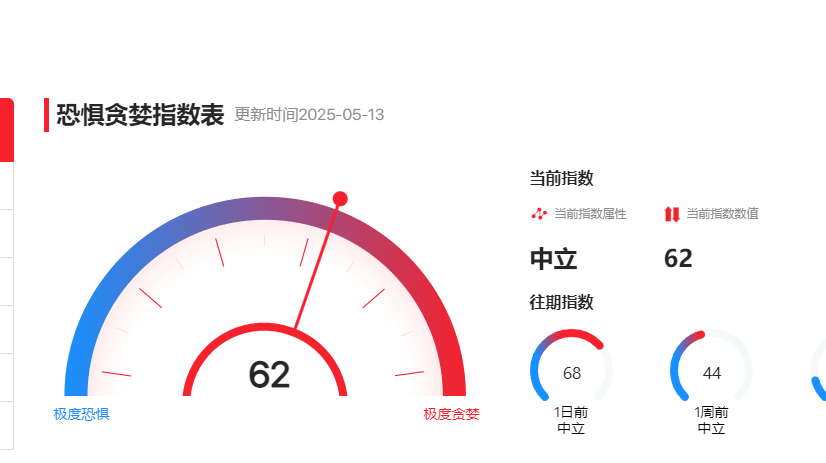昨天贪恐指数62，今天拉权重，到晚上看，如果贪恐到了75以上，从明天开始，证券如