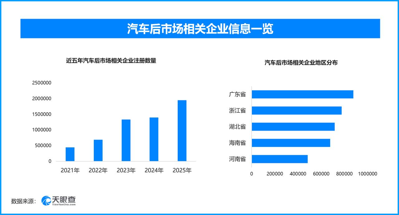 汽车后市场激活万亿蓝海，现存汽车后市场相关企业超816万家

九部门联合印发新政