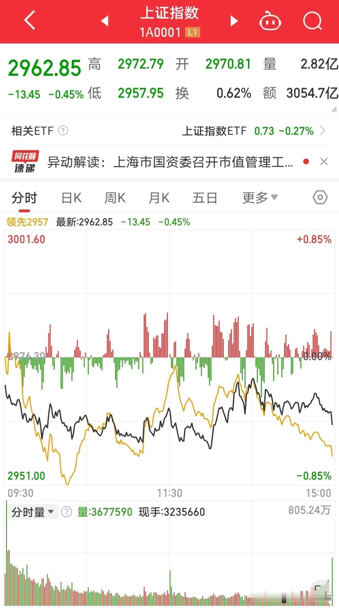 明天大盘会不会又是一个悲剧啊，今天超过3500只个股下跌，指数却仅仅下跌0.45