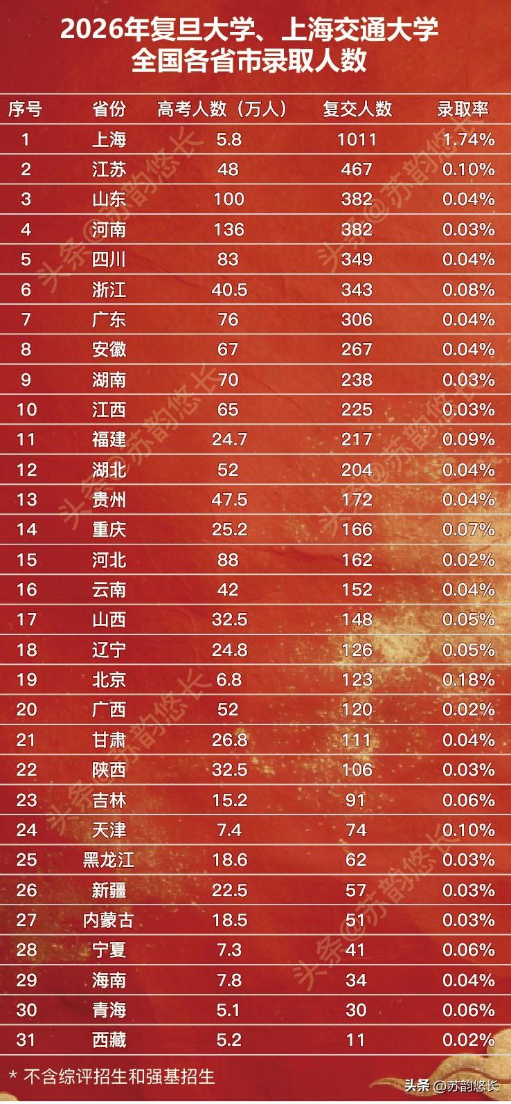上了高中你才会发现，
清华北大就不说了，要上复旦和交大有多难？全国各省市哪里最难
