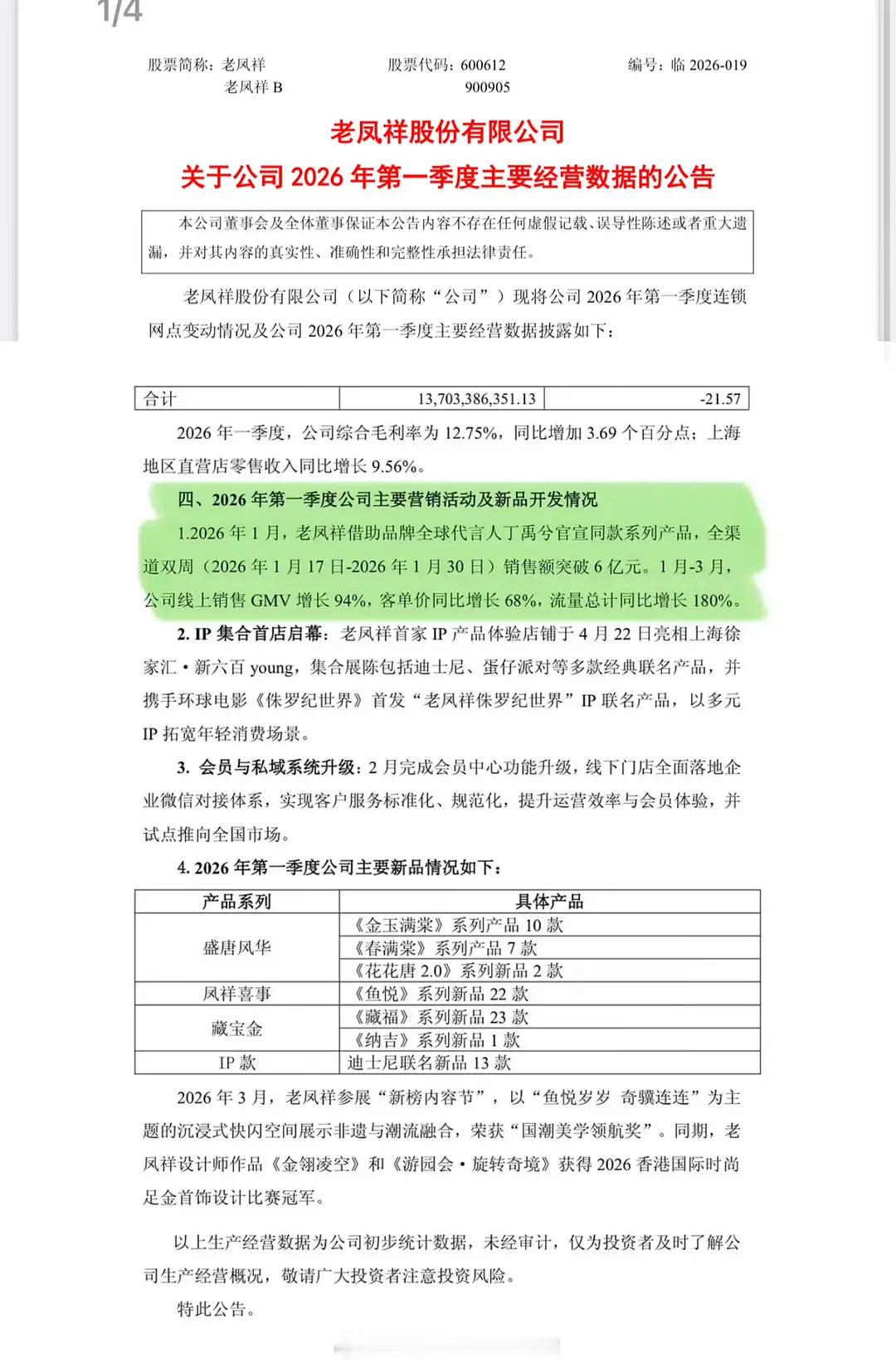 老凤祥一季度经营公告丁禹兮个人IP被单列出来丁禹兮同款官宣双周销售额破6亿粉丝不
