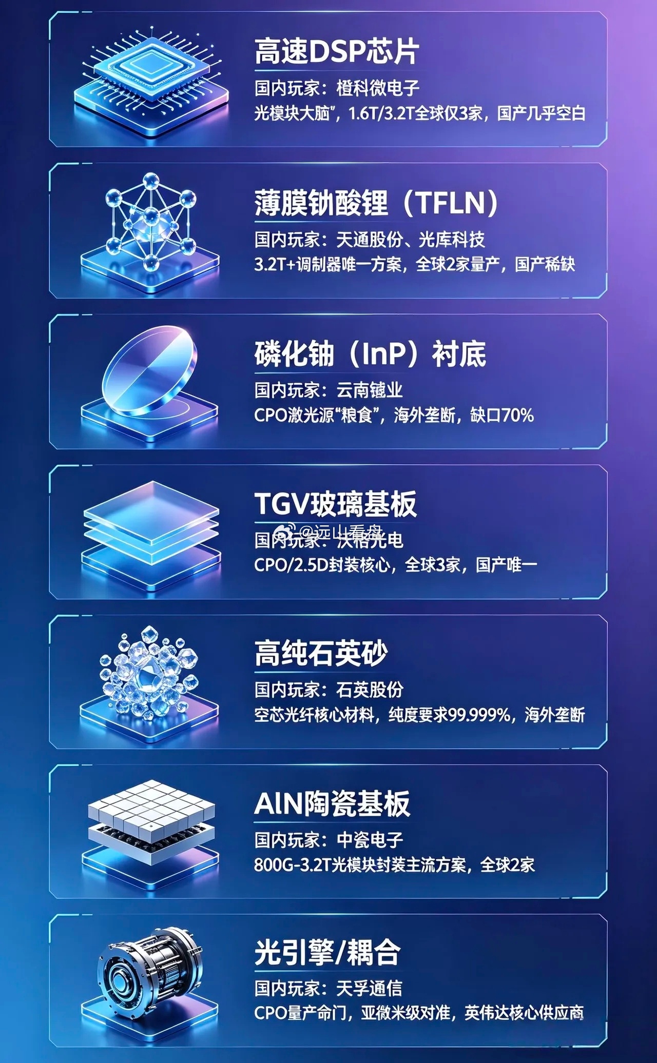 3.2T→CPO演进：七大高壁垒核心赛道。1. 高速DSP芯片技术壁垒天花板，光