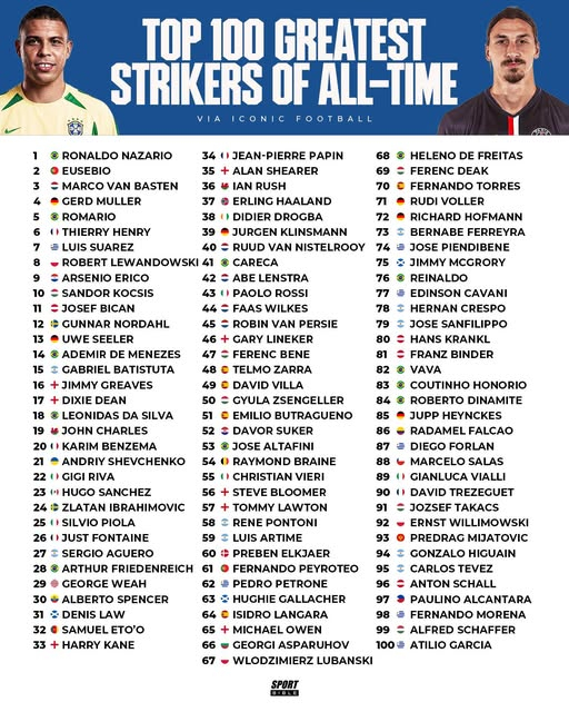 世界足坛百大前锋 