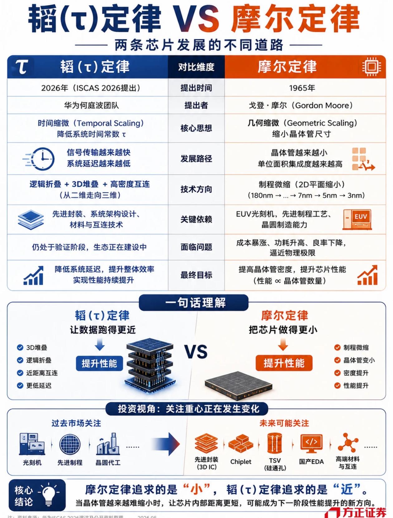 2026年5月25日，华为重磅发布「韬（τ）定律」，彻底颠覆半导体行业规则！这一