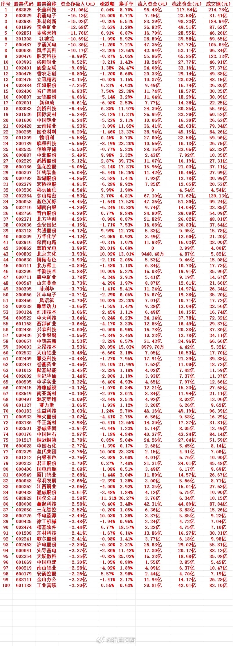 8月13号周四收盘，主力趁高位大幅“卖出”的个股名单（前100）1 688825