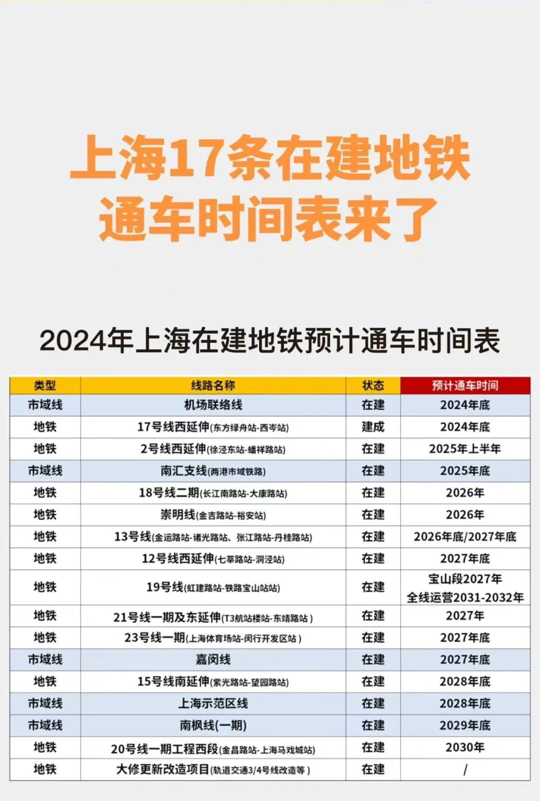 建议收藏！上海17条在建地铁通车时间表！